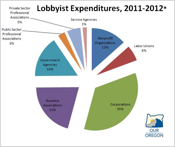 Corporate Money Dominates Oregon Lobbying